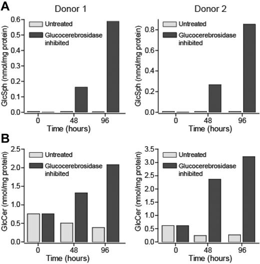 Figure 6. Accumulation of glucosylceramide and glucosylsphingosine in cultured macrophages afterinactivation of glucocerebrosidase. Macrophages were differentiated from peripheral blood monocytes obtained from 2 different donors. After 7 days of culture, glucocerebrosidase was irreversibly inactivated for 4 days with an excess of the suicide inhibitor MDW941. Cells were harvested at indicated time points, and glucosylsphingosine (A) and glucosylceramide content (B) determined.