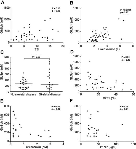 Figure 7. Relation between plasma glucosylsphingosine and disease manifestations or bone marrow markers. (A) Plasma glucosylsphingosine and disease severity score (SSI; n = 46). (B) Plasma glucosylsphingosine and liver volume (n = 45). (C) Plasma glucosylsphingosine and skeletal disease (n = 48). (D) Plasma glucosylsphingosine and bone marrow fat fraction (n = 34). (E) Plasma glucosylsphingosine and osteocalcin (n = 24). (F) Plasma glucosylsphingosine and P1NP (n = 24).