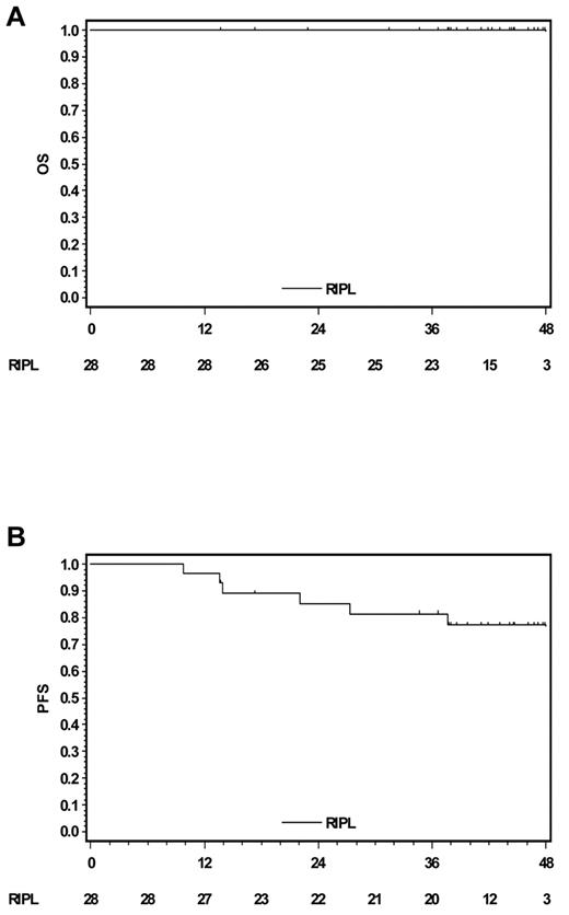 Figure 1. Survival curves (Kaplan-Meier analyses). (A) Overall survival. (B) PFS.