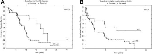 Figure 1. Overall survival time from initial FL and after transformation to DLBCL. (A) Overall survival time from the initial FL diagnosis for patients carrying the AA or the AC genotype compared with patients carrying the CC genotype (P = .006). (B) Overall survival time after transformation to DLBCL with patients carrying the AA or the AC genotype compared with patients carrying the CC genotype (P = .04).