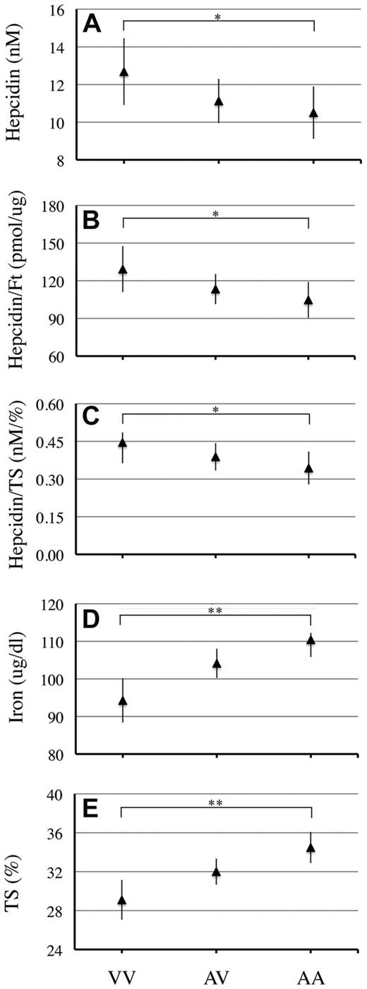 Figure 2. Hepcidin traits and iron parameter mean levels in individuals from subset 1 classified according to MT2 genotypes (AA, AV, and VV). Hepcidin (A), hepcidin/ferritin ratio (B), hepcidin/transferrin saturation ratio (C), serum iron (D), and transferrin saturation (E) are shown. Data are expressed as mean values and are corrected by sex, age, squared age, and interaction by ANOVA (95% confidence intervals are shown). VV indicates homozygotes for the TMPRSS6 alleles encoding valine; AA, homozygotes for the TMPRSS6 alleles encoding alanine; and AV, compound heterozygotes for the 2 alleles. P values refer to comparison between AA and VV homozygotes; *P < .05; **P < .0005.