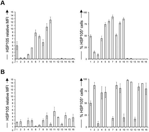 Figure 3. Flow cytometry of HSP105 in malignant lymphoid cell lines and normal cells. Surface (A) and intracellular (B) flow cytometric analyses of normal B cells, (1) low-grade B-cell NHL cell lines DOHH-2, (2) SC-1, (3) SU-DHL-6, and (4) KARPAS-422, (5) high-grade B-cell NHL cell lines RL-19, (6) SU-DHL-4, (7) RAJI, (8) NAMALWA, and (9) GRANTA-519, (10) Hodgkin lymphoma cell lines L-540 (11) and HDMYZ, (12) multiple myeloma cell line KMS-11, (13) normal T cells, (14) malignant T cell lines MOLT-4 (15), and SU-DHL-1 (16) stained with rabbit polyclonal antihuman HSP105 Ab and FITC-labeled antirabbit IgG. HSP105 relative MFI, calculated as the ratio between stained samples and negative control MFI values (left panels), and percentage of HSP105+ cells (right panels). Data are mean ± SE of 6 independent experiments.