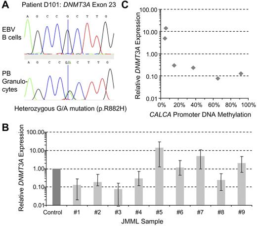 Figure 1. DNMT3A mutation p.R882H in JMML patient D101, DNMT3A mRNA expression in JMML mononuclear cells and correlation with promoter DNA methylation. (A) Heterozygous DNMT3A R882H mutation detected in granulocytes but not in Epstein-Barr virus (EBV)–transformed B cells of patient D101. PB indicates peripheral blood. (B) Expression of DNMT3A mRNA was measured by quantitative real-time PCR in mononuclear cells from 9 patients with JMML. Expression in normal controls (n = 4) was averaged and set to 1.0. Each sample was measured in triplicates; error bars denote 1 SD. (C) Expression of DNMT3A mRNA and calcitonin A (CALCA) gene promoter DNA methylation in 6 cases of JMML (methylation data previously published in Olk-Batz et al4).