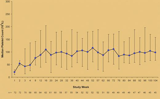 Median (25th-75th percentile) platelet counts during treatment with romiplostim in the study by Khellaf et al.1