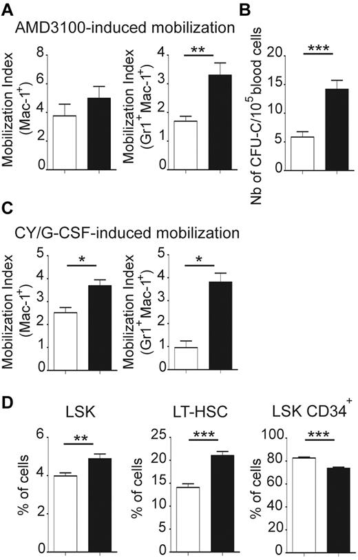 Figure 7. Exacerbated BM mobilization in jam-b deficient mice. (A) The graphs show the mobilization indexes for the indicated subsets after AMD 3100 induced-mobilization in jam-b deficient mice (black bars) compared with control animals (white bars). (B) The number of circulating progenitor cells mobilized in the blood of jam-b deficient (black bar) and control mice (white bar) 3 hours after AMD3100 treatment is shown. (C) The mobilization indexes for the indicated subsets after Cy/G-CSF induced-mobilization in control (white bars) and jam-b deficient mice (black bar) are shown. (D) The frequencies of LSK, LT-HSC (LSK CD34Neg), and LSK CD34Pos cells after AMD 3100 induced-mobilization in the bone marrow of control (white bars) and jam-b deficient mice (black bars) are shown. Results are representative of at least 3 independent experiments with at least 5 mice per group (*P < .05; **P < .01; ***P < .001).