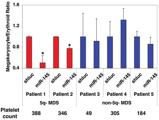 Figure 6. miR-145 promotes differentiation specifically in 5q− MDS hematopoietic progenitors. CD34+ cells from bone marrow aspirates of patients with 5q− syndrome and MDS patients without 5q deletions were infected with a lentivirus expressing miR-145 or an shRNA-targeting Renilla luciferase (shluc). In patients with 5q deletions (shown in red), miR-145 overexpression increased erythroid relative to megakaryocytic differentiation. No consistent changes in erythroid relative to megakaryocytic differentiation were observed with miR-145 overexpression in patients lacking 5q deletions (shown in blue). The difference between the groups was statistically significant (P = .0005 by 2-way ANOVA), and the pairwise differences in erythroid relative to megakaryocytic differentiation in the 5q− MDS samples were statistically significant by the Student t test. Values are mean ± SEM (n = 3) with propagated error. *P < .05.