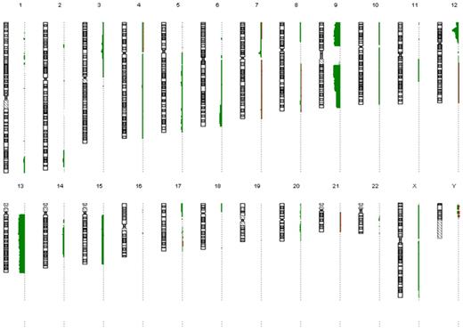 Figure 1. Copy number alterations detected by aCGH. Summary of the chromosomal losses and gains detected by aCGH in our patients (chromosomes are shown as ideograms). The positions of oligomers refer to Human Genome March 2006 assembly (hg18). In each experiment, log2 ratios estimated the percentage of anomalous cells for each copy number alteration. Green bars on the left side of each chromosome represent chromosomal losses; and red bars, chromosomal gains. The width of the bars is proportional to the occurrence of a given anomaly in the 21 analyzed samples.