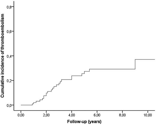 Figure 1. Cumulative incidence of TEs in the follow-up period of 104 carriers of triple positivity for aPL antibody tests.