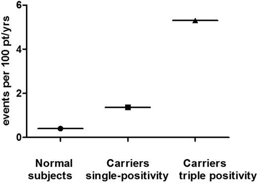 Figure 2. Average annual rates of first cardiovascular events (including VTE) in a white normal population (●), in single aPL-positive carriers (■), and that shown in triple-positive carriers in this study (▴).