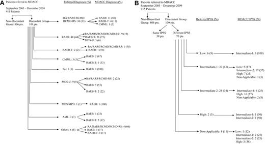 Figure 1. Discordance between referral diagnoses and final diagnoses at MDACC. (A) By French-American-British. RA indicates refractory anemia; RARS, refractory anemia with ring sideroblasts; RCMD, refractory cytopenia with multilineage dysplasia; RCMD-RS, refractory cytopenia with multilineage dysplasia with ringed sideroblasts; CMML, chronic myelomonocytic leukemia; MDS-U, myelodysplastic syndrome unclassifiable; AML, acute myelogenous leukemia; others, chronic myeloid leukemia, myelofibrosis, normal bone marrow; and pts, patients. (B) By International Prognostic Scoring System (IPSS). Nonapplicable includes referral diagnosis of AML, chronic lymphocytic leukemia, CMML, myelofibrosis, or normal bone marrow examination. Pts indicates patients.