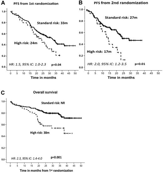 Figure 3. Outcome according to cytogenetic abnormalities. PFS from first (A) and second (B) randomization and OS (C) by type of cytogenetic abnormality. NR indicates not reached.