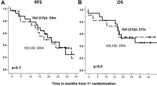 Figure 4. Outcome according to the type of high-risk cytogenetic abnormality. PFS (A) and OS (B) from first randomization by type of cytogenetic abnormality.