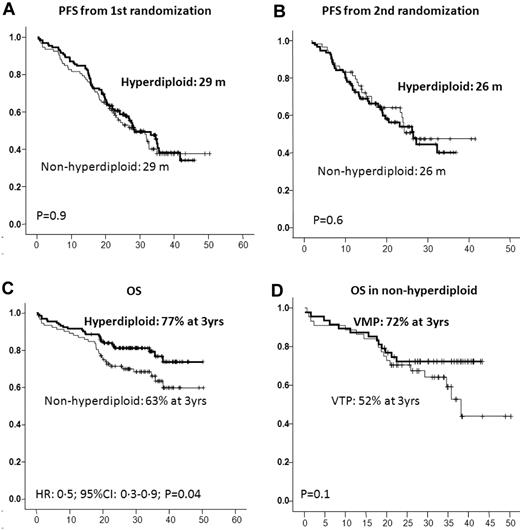 Figure 5. Outcome according to the DNA ploidy. PFS and OS from first (A) and second (B) randomization by level of DNA ploidy; OS by level of DNA ploidy (C); and OS in nonhyperdiploid patients by induction scheme (D).