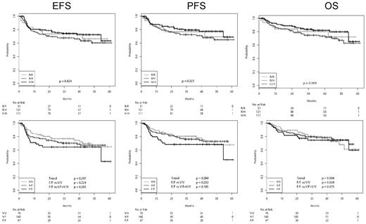 Figure 2. EFS, PFS, and OS of patients receiving R-CHOP-14 according to FcγR polymorphisms. From left to right: EFS, PFS, and OS. Top row: FcγRIIa SNPs. Bottom row: FcγRIIIa SNPs. There is a clear trend for a worse EFS and PFS for patients with FcγRIIIa F/F.