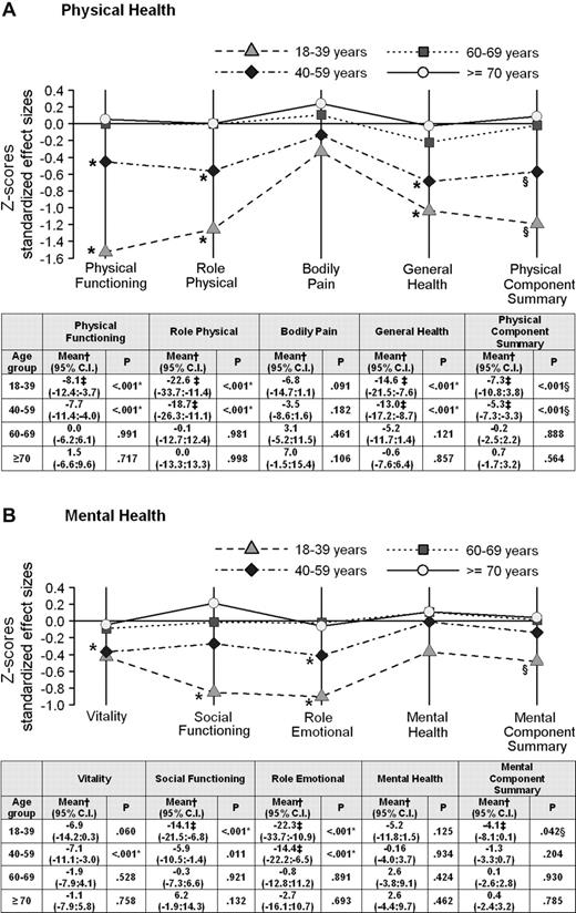 Figure 1. Adjusted mean differences between CML patients and their respective control groups by age categories. (A) Physical health and (B) mental health. A score below 0 line means worse outcomes for CML patients. Note that connecting lines among SF-36 outcomes are plotted only for descriptive purposes. *Statistically significant after Bonferroni adjustment (adjusted α = 0.05/8 = 0.00625). Statistical significance refers to the group specific adjusted mean differences of SF-36 scores between CML patients and matched control subjects. †Mean difference between CML patients by age group and the respective matched control subjects adjusted for age, gender, education, geographical area, and marital status. A negative sign indicates worse outcomes for CML patients. ‡Exceeds minimally important difference (ie, 8 points for the SF-36 scales and 2 points for the PCS and MCS scores). §Statistically significant (α = 0.05).