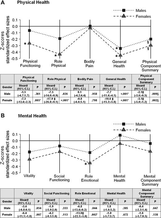 Figure 2. Adjusted mean differences between CML patients and their respective control groups by sex. (A) Physical health and (B) mental health. A score below 0 line means worse outcomes for CML patients. Note that connecting lines among SF-36 outcomes are plotted only for descriptive purposes. *Statistically significant after Bonferroni adjustment (adjusted α = 0.05/8= 0.00625). Statistical significance refers to the group specific adjusted mean differences of SF-36 scores between CML patients and matched control subjects. †Mean difference between CML patients by sex and the respective matched control subjects adjusted for age, education, geographical area, and marital status. A negative sign indicates worse outcomes for CML patients. ‡Exceeds minimally important difference (ie, 8 points for the SF-36 scales and 2 points for the PCS and MCS scores). §Statistically significant (α = 0.05).