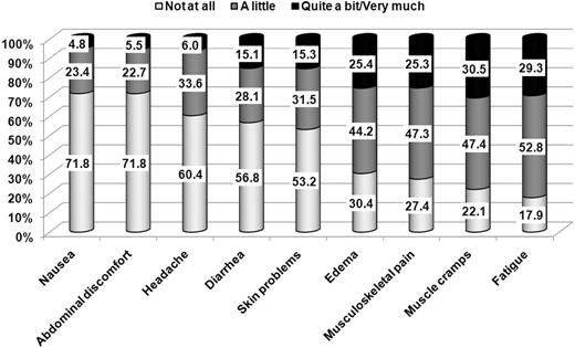 Figure 3. Percentage of CML patients reporting the symptom by level of severity (N = 422).