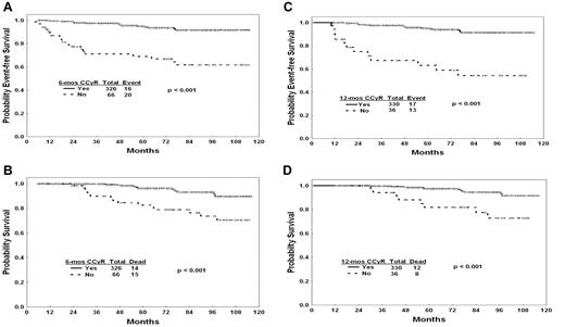 Figure 1. Outcome by CCyR at 6 and 12 months. (A) EFS by CCyR at 6 months. (B) OS by CCyR at 6 months. (C) EFS by CCyR at 12 months. (D) OS by CCyR at 12 months.