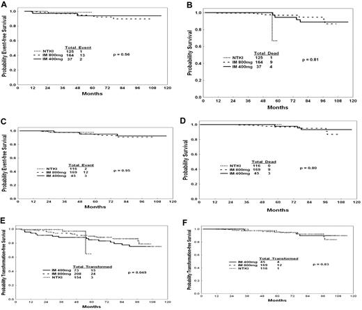 Figure 2. Outcomes by CCyR and therapy. (A) EFS by therapy among patients with CCyR at 6 months. (B) OS by therapy among patients with CCyR at 6 months. (C) EFS by therapy among patients with CCyR at 12 months. (D) OS by therapy among patients with CCyR at 12 months. (E) Transformation-free survival by therapy (intent-to-treat analysis). (F) Transformation-free survival by therapy among patients with CCyR at 12 months.