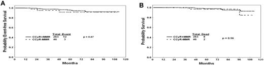 Figure 3. Outcomes by CCyR and NMR. (A) EFS by molecular response among patients with CCyR at 12 months. (B) OS by molecular response among patients with CCyR at 12 months.