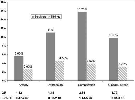 Figure 1. Magnitude of risk of poor psychological outcomes. Survivors were compared with siblings, adjusted for sex, age at study participation (continuous), race/ethnicity (non-Hispanic white, others), marital status (married, not married), income (< $20 000/y, $20 000-$60 000/y, > $60 000/y), education (did not complete high school (HS)/HS graduate, some college or higher), insurance status (yes, no), health status (poor/fair, good/excellent), and grade of chronic health conditions (none, grade 1 or 2, grade 3 or 4).