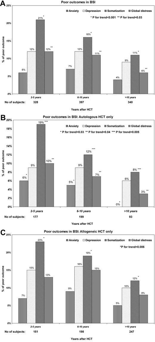 Figure 2. Prevalence of HCT survivors with adverse psychosocial outcomes as a function of time from HCT. (A) Among all survivors by years after HCT. (B) Among autologous survivors only. (C) Among allogeneic survivors only.