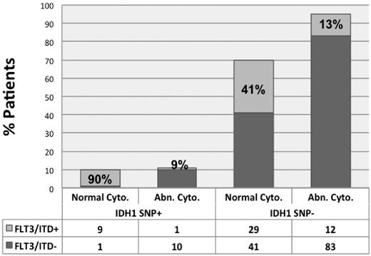 Figure 1. Distribution of FLT3/ITD within cytogenetic groups by IDH1 SNP status in adult AML. FLT3/ITD was present in 90% of SNP-positive adult AML patients with normal karyotype; conversely, FLT3/ITD was present in only 9% of SNP-positive adult AML patients with cytogenetic abnormalities.