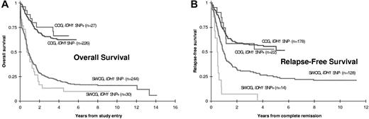 Figure 2. Prognostic significance of IDH1 SNP rs11554137 in adult and pediatric AML patients. Kaplan-Meier estimates of (A) OS and (B) RFS for adult (SWOG) and pediatric (COG) patients with or without SNP rs11554137. RFS was significantly worse in SNP-positive adult patients (P = .0014).