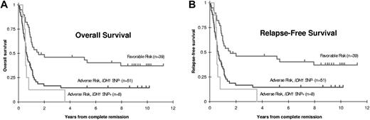 Figure 3. OS and RFS stratified by risk group and IDH1 SNP status in 186 adult AML patients. Kaplan-Meier estimates of (A) OS and (B) RFS are shown by risk group and, within the adverse risk group, IDH1 SNP status. Tick marks indicate censored observations. Among adult patients with adverse risk based on karyotype or FLT3/ITD, the IDH1 SNP was not significantly associated with OS (P = .94) or RFS (P = .28).