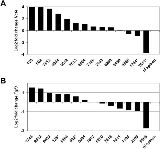 Figure 3. Ncf4 potentially cooperates with Sox4 and reduced Sfpi1 expression in myeloid leukemia induction. Real-time RT-PCR analysis of total RNA isolated from spleens of leukemic animals and normal mice using primers specific for mouse Ncf4 (A) and Fgf3 (B). Pathology numbers of animals are listed on the x-axis. Relative gene expression levels (average) of 3 RT-PCR analyses were calculated by normalizing to β2-microglobin mRNA levels in the same sample and in normal spleen. (A) *Tumors have an Ncf4 integration. (B) *Tumors have an Fgf3 integration.