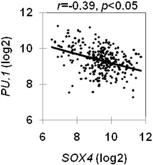 Figure 6. SOX4 overexpression correlates with reduced PU.1 expression in AML. SOX4 expression in an available microarray database composed of 285 human de novo AMLs.21 Expression plot levels are shown.