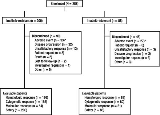Figure 1. Disposition of patients. A total of 288 patients were enrolled in part 2, including 200 imatinib-resistant patients and 88 imatinib-intolerant patients. *AEs leading to withdrawal in 2 or more imatinib-resistant patients included thrombocytopenia (n = 6), aspartate aminotransferase elevation (n = 4), alanine aminotransferase elevation (n = 3), diarrhea (n = 3), neutropenia (n = 2), anemia (n = 2), leukopenia (n = 2), and vomiting (n = 2). AEs leading to withdrawal in 2 or more imatinib-intolerant patients included thrombocytopenia (n = 8), diarrhea (n = 3), alanine aminotransferase elevation (n = 3), aspartate aminotransferase elevation (n = 2), dyspnea (n = 2), neutropenia (n = 2), pancytopenia (n = 2), and rash (n = 2).