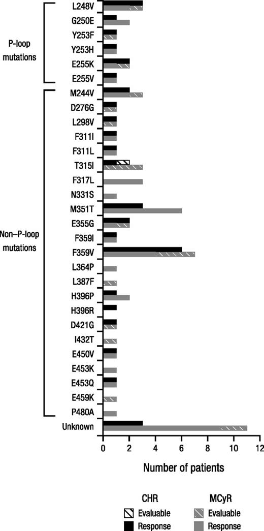 Figure 3. CHR and MCyR by Bcr-Abl mutation status at baseline. Mutations indicated as “unknown” included abnormalities not associated with known mutations (eg, nucleotide insertions or deletions, alternate splicing).