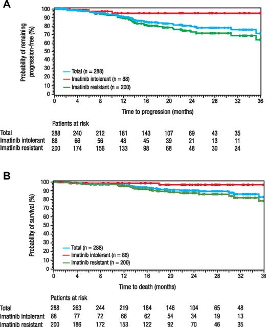 Figure 4. PFS and overall survival with bosutinib treatment. PFS (A) and overall survival (B) are shown for chronic phase imatinib-resistant or -intolerant patients treated with bosutinib (all-treated population) at a median follow-up of 24.2 months.