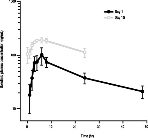 Figure 5. Mean plasma concentration vs time profiles after oral administration of bosutinib 500 mg on days 1 and 15.
