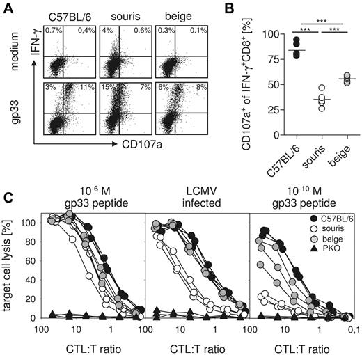 Figure 5. Defect in CTL degranulation and cytotoxicity is more pronounced in souris mice compared with beigeJ mice. On day 8 after LCMV infection, spleen cells were restimulated with gp33 and the CD107a surface expression of IFN-γ+CD8+ T cells was determined. (A) Representative FACS plots of restimulated CTLs and medium control. (B) Percentage of CD107a+IFN-γ+ CTLs after restimulation with gp33. (C) Cytotoxicity was measured in a 51Cr-release assay on gp33 peptide-loaded target cells (left panel, 10−6M; right panel, 10−10M) and on LCMV-infected target cells (middle panel). Results from one of 2 independent experiments with 3 to 5 mice per group are shown. ***P < .001.