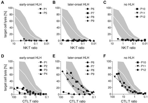 Figure 7. Lack of CTL activity in human CHS patients correlates with early-onset HLH. (A-C) Cytotoxicity of freshly isolated NK cells from CHS patients was analyzed on 51Cr-labeled K562 target cells. (D-F) Cytotoxicity of CTL after generation of phytohemagglutinin/IL-2 blasts generated from CHS patients was analyzed in an anti-CD3 redirected-lysis assay on L1210 target cells. (A,D) Patients with early-onset HLH (before age 3). (B,E) Patients with late-onset HLH (age 3 or later). (C,F) Patients who never developed HLH. Gray areas represent the range between the 10th and 90th percentile of values obtained with NK cells (A-C) or CTLs (D-F) from healthy donors.