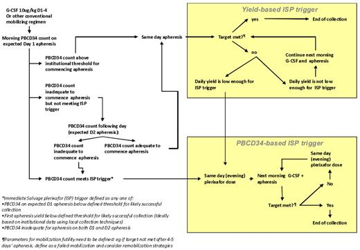 Figure 3. Example of a proposed risk-adapted protocol for ISP in the case of suboptimal mobilization response to a conventional regimen. Triggers for ISP can be based on peripheral blood CD34+ counts (PB CD34) or on the daily yield from the first day's apheresis.