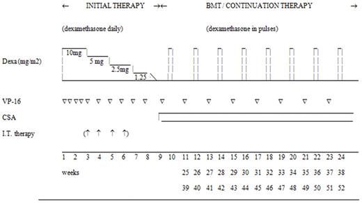 Figure 1. Overview of the HLH-94 treatment protocol. BMT: Patients with familial or persistent disease were recommended to go to HSCT as soon as an acceptable donor was available, preferably when the disease was nonactive. The patients without familial or persistent disease were recommended to stop therapy after the initial therapy, and restart in case of reactivation. Dexa: Daily dexamethasone (10 mg/m2 for 2 weeks followed by 5 mg/m2 for 2 weeks, 2.5 mg/m2 for 2 weeks, 1.25 mg/m2 for 1 week, and 1 week of tapering; pulses were 3 days, 10 mg/m2 daily). VP-16: Etoposide 150 mg/m2 IV. IT therapy: Intrathecal methotrexate in patients with progressive neurological symptoms and/or persisting abnormal cerebrospinal fluid findings. CSA: Cyclosporin A aiming at blood levels of 200 μg/L (trough value).