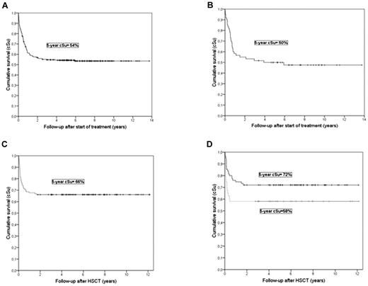 Figure 2. Kaplan-Meier survival curves. (A) All eligible study patients treated with HLH-94 (n=249). (B) All patients with an affected sibling (n=60). (C) All patients who received transplants (n=124). (D) Survival related to HLH disease activity at HSCT (nonactive disease: black line; active disease: grey line; the time in both panels C and D is shown as the time from HSCT).