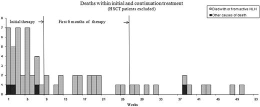 Figure 3. Cause and time of deaths occurring in patients who did not receive transplantation within the first year of treatment (n=64). The majority of patients died with or from active HLH (). The causes of death in 4 patients who did not have active HLH at death (■) were: fatal bleeding following liver biopsy (n=1, 7th week); septicemia where HLH status at death is not known (n=1, 2nd week), and cause of death not stated (n=2, 1st and 38th weeks). One patient who died with or from active HLH is not represented in the graph, since the exact death date is missing.