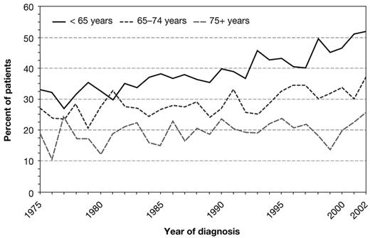 Figure 1. Five-year relative survival rates according to the year of diagnosis and the patients' age at diagnosis. Survival rates have increased over the past 35 years in all patient age groups, a trend attributed to the effect of novel agents such as thalidomide, bortezomib, and lenalidomide; however, significant increases in survival have only been observed in patients aged < 65 years at initial diagnosis.3