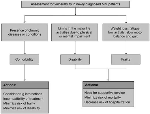 Figure 2. The interrelation between the 3 components of vulnerability (comorbidity, frailty, and disability) and the main health care implications associated with each factor.