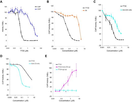 Figure 2. Inhibition of CAP and CCP activity by TT30, fH and an anti–human C5 monoclonal antibody. (A) Inhibition of CAP and CCP after spiking TT30 into human whole blood from 9 donors and measuring activity in processed serum using Wieslab Complement System Alternative ELISA kit (Euro-Diagnostica). Results are expressed as percent baseline level of activity and represent mean ± SEM of duplicates (n = 9). IC50 values for inhibition of CAP and CCP were 0.08 ± 0.03μM and 9.8 ± 7.6μM, respectively, while IC90 values for inhibition of CAP and CCP were 0.14μM and > 29.4μM, respectively. (B) Potency and specificity of targeted CAP inhibition by TT30 compared with factor H. Potency of TT30 and fH spiked into human serum was measured as inhibition of CAP using Wieslab Complement System Alternative ELISA kit. TT30 showed high potency (IC50 = 0.04 ± 0.005 μM) while fH was less effective (IC50 = 3.0 ± 1.6μM). Potency of TT30 and anti–human C5 monoclonal antibody from Quidel Corp. was measured as inhibition of CAP (C) or CCP (D) using Wieslab Complement System Alternative or Classic Pathway ELISA kit. TT30 exhibits selectivity for CAP (IC50 = 0.03 ± 0.007μM in CAP compared with 2.1 ± 0.7μM in CCP) while anti-C5 antibody showed similar activity in either pathway (IC50 = 0.16 ± 0.07μM in CAP compared with IC50 = 0.05 ± 0.009μM in CCP). (E) TT30 was spiked into human serum at 0.3μM alone or in the presence of serial 3-fold dilutions of anti-CR2 monoclonal antibody (clone 1048, starting concentration 6.66μM). Isotype control anti-KLH antibody (BioLegend) was used at the same dilution range to confirm specificity of targeted TT30 activity. TT30-mediated inhibition of MAC formation was unaffected by nonspecific isotype control antibody, while anti-CR2 antibody fully abrogated TT30 activity. Results represent mean ± SEM of duplicate values from 3 independent experiments.