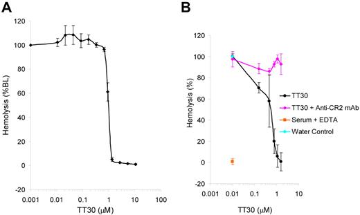 Figure 3. TT30 inhibits CAP-mediated hemolysis of rabbit RBC and this inhibition is reversed by anti-CR2 antibody. (A) TT30 inhibits CAP-mediated lysis of rabbit RBC by human complement serum. Rabbit RBC were incubated with human complement-preserved serum containing serial dilutions of TT30 under experimental conditions promoting CAP activity and subsequent hemolysis. The amount of free hemoglobin correlated with the color intensity and was measured as absorbance at 415 nm. Percent lysis was calculated as (A415ser ×- A415ser × bkgd)/(A415water) × 100 and the data were graphed using Excel. TT30 showed high potency (IC50 = 0.9 ± 0.008μM). Results represent mean ± SEM of duplicate values from 5 independent experiments. (B) Reversal of TT30-mediated inhibition of CAP-induced hemolysis of rabbit RBC by anti-CR2 monoclonal antibody (clone 1048). TT30 was serially diluted and spiked into human serum in presence of excess anti-CR2 antibody (1 mg/mL) and added to rabbit RBC under conditions promoting CAP activation in the ELISA assay format. Results represent mean ± SEM of duplicates from 3 independent experiments.