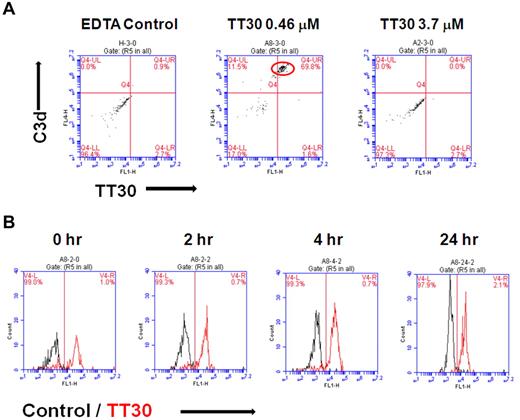 Figure 4. Detection of TT30 on C3d-decorated rabbit RBC after hemolysis induced by CAP activation in human serum. Residual RBC protected from hemolysis were stained with biotinylated anti-C3d (A702; Quidel) and FITC-conjugated anti-CR2 (clone HB5; Santa Cruz Biotechnology) monoclonal antibodies to detect C3d fragment deposition and TT30, respectively. Streptavidin-conjugated APC (BD Biosciences) was used as a secondary detection reagent. Isotype controls were from BD Biosciences. Cells were analyzed on Accuri C6 cytometer (Accuri Cytometers Inc) using CFlow software. (A) TT30 bound to rabbit RBC protected from hemolysis at 0.46μM can be detected by flow cytometry (middle panel) in contrast to a higher bound TT30 concentration of 3.7μM (right panel). In presence of EDTA, there is no C3 fragment decoration of rabbit RBC and thus no binding of TT30 (EDTA control, left panel). Results represent dot plots of double staining of one representative experiment. (B) TT30 binding is retained on the RBC surface for at least 24 hours. Histograms represent overlays of 1-color staining of isotype control (black) over TT30 staining (red).