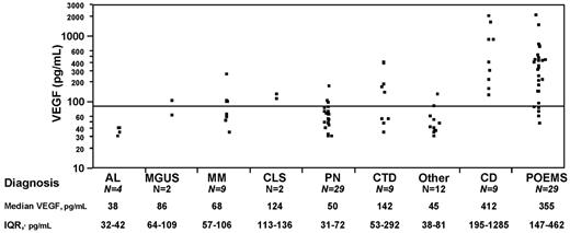 Figure 1. Plasma VEGF distributions in patients with POEMS syndrome and related disorders. IQR indicates interquartile range; AL, immunoglobulin light chain amyloidosis; MM, multiple myeloma; CLS, capillary leak syndrome; PN, peripheral neuropathy; CTD, connective tissue disease/vasculitis; and CD, Castleman disease.