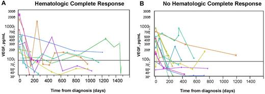 Figure 2. Serial plasma VEGF levels in patients with POEMS syndrome after treatment. The horizontal line represents normal level of VEGF. Most patients had a significant drop in plasma VEGF after treatment and clinical improvement regardless of whether they did (A) or did not (B) achieve a hematologic CR. Clinical course defined for those who either did not drop into the normal range or had vacillating levels. (A) Blue dot represents marked clinical improvement despite continued modest elevation; gold cross, presumed spurious because no intervention after transplantation other than protracted (2-year) prednisone taper for resolving adrenal insufficiency; fuchsia cross, presumed spurious value 1 year after peripheral blood stem cell transplantation (no further interventions made and VEGF improved); and green cross, clinical improvement after transplantation, but plasma VEGF level rose, initially with stable clinical symptoms. Three months after the rise in VEGF, he developed florid POEMS symptoms. Treatments, including lenalidomide, corticosteroids, cyclophosphamide, and finally bevacizumab, yielded no clinical improvement, and he died of his illness 5 months after relapse. Aqua diamond represents clinical improvement but persistent pleural effusion and adrenal insufficiency after peripheral blood stem cell transplantation. (B) Aqua triangle represents initially treated with lendalidomide (1 cycle not tolerated), followed by 8 cycles of bortezomib with initial improvement but then worsening status (and VEGF), so given high-dose cyclophosphamide with resultant reduction in VEGF and continued clinical improvement. Salmon cross represents after high-dose chemotherapy with autologous stem cell transplantation, persistent FDG uptake, high VEGF, so adjuvant radiation given 16 months into diagnosis; blue triangle, after high-dose chemotherapy with autologous stem cell transplantation, he had clinical improvement but developed idiopathic posttransplantation inflammatory arthritis, which persisted for nearly one year; and gold triangle, clinical improvement, but still painful neuropathy and erectile dysfunction 31 months after autologous stem cell transplantation. Because of rising VEGF and slight worsening of positron emission tomography scan, he was started on lenalidomide and dexamethasone. Subsequent VEGF measurement were not yet made. PET indicates; and SUV, standardized uptake value.