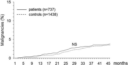 Figure 1. Cumulative incidence of new malignancies in patients with SVT and in control subjects. NS indicates not significant.