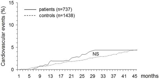 Figure 2. Cumulative incidence of new arterial cardiovascular disorders in patients with SVT and in control subjects. NS indicates not significant